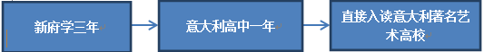 意大利國(guó)際高中班3+1流程