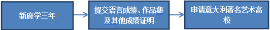 意大利國(guó)際高中班3+0流程