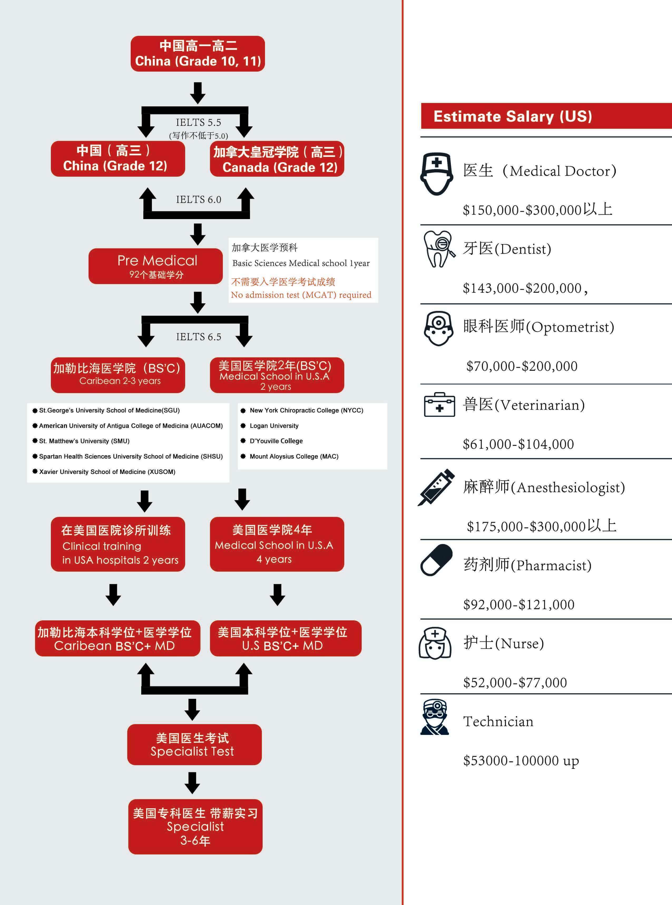 北京中加學(xué)校國(guó)際醫(yī)學(xué)高中預(yù)科班