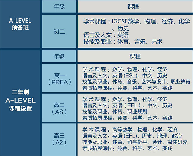 上海師范大學(xué)附屬第二外國語學(xué)校劍橋A-LEVEL高中課程