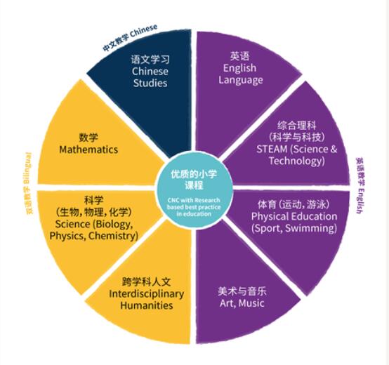 寧波市奉化區(qū)諾德安達(dá)學(xué)校國(guó)際小學(xué)課程