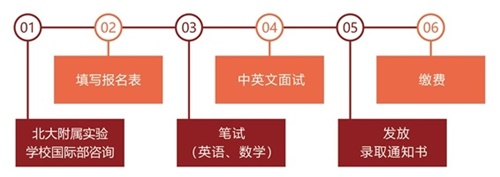 北大附屬實驗學校國際高中（美國名校保讀班）報名流程圖