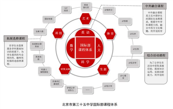 北京市第三十五中學(xué)國(guó)際部課程體系圖