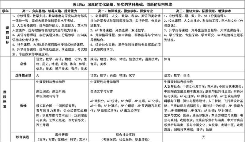 北京師范大學(xué)附屬實(shí)驗(yàn)中學(xué)國際高中課程體系