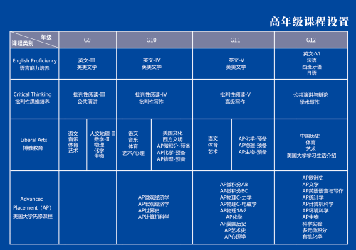 訊得達國際高中課程設(shè)置圖