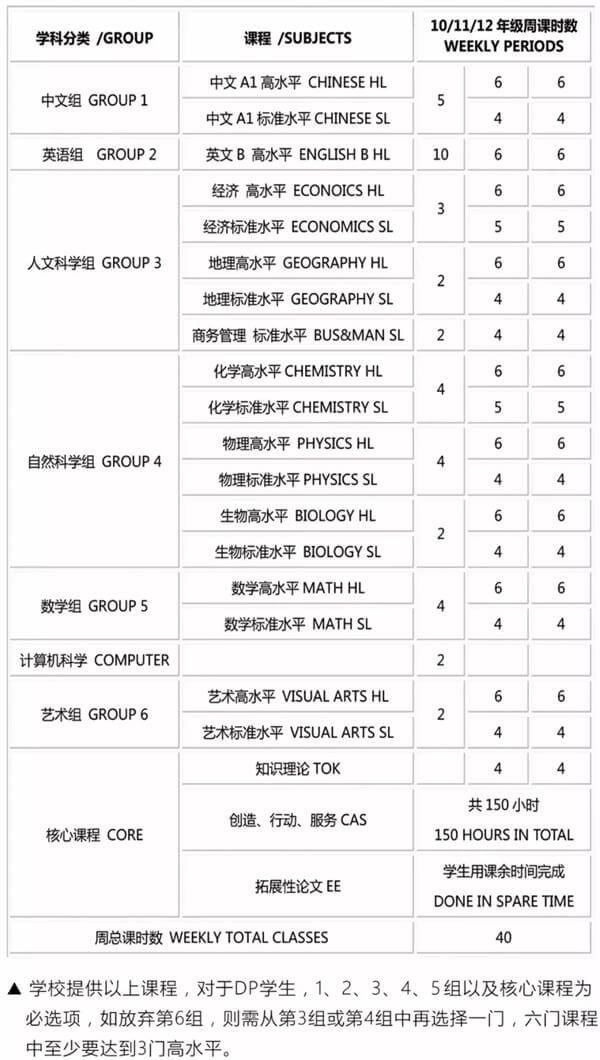 南京師范大學(xué)附屬中學(xué)國(guó)際高中課程設(shè)置