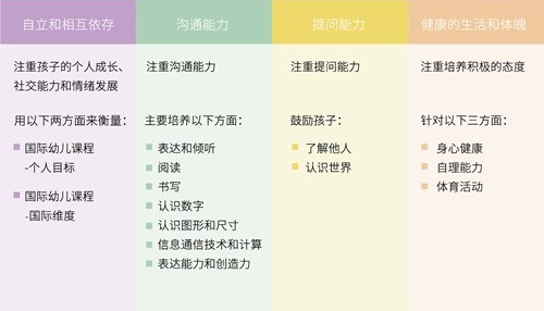 國(guó)際幼兒課程的4個(gè)學(xué)習(xí)部分