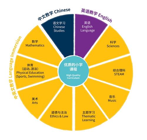 嘉興市諾德安達(dá)學(xué)校國(guó)際小學(xué)課程