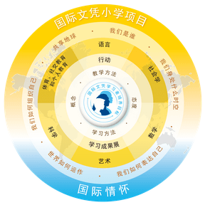 長春盈佳外國語學(xué)校國際小學(xué)課程框架