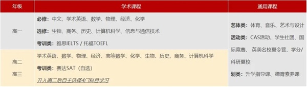 武漢外國語英中學(xué)校國際高中（A-Level課程班）課程設(shè)置