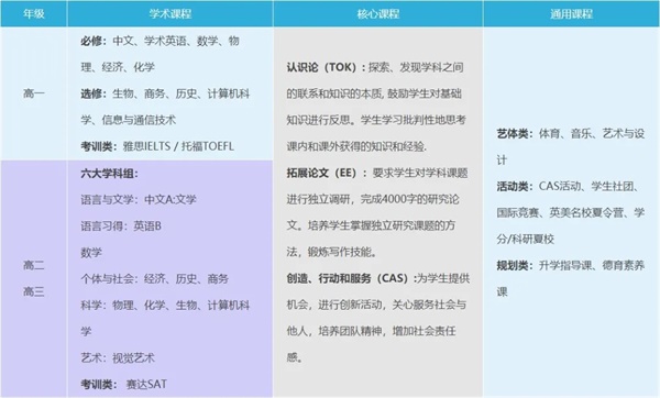 武漢外國語英中學校國際高中（IBDP課程班）課程設置