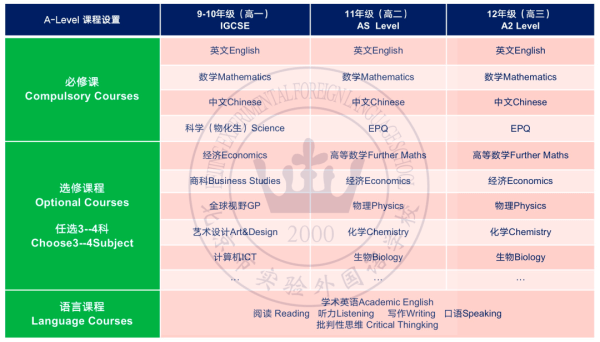 英高班課程設(shè)置