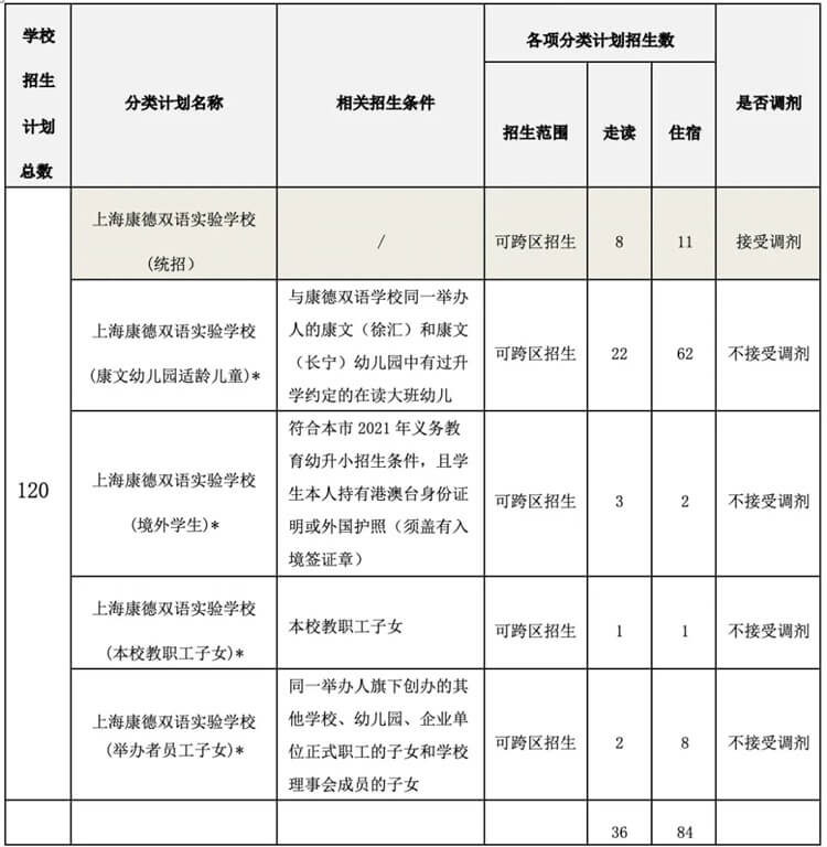 上海康德雙語實(shí)驗(yàn)學(xué)校國際小學(xué)招生計(jì)劃