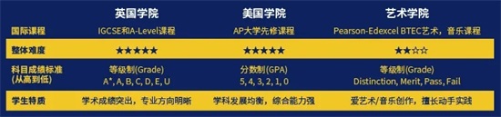 寧鄉(xiāng)市碧桂園學校國際高中學院課程體系