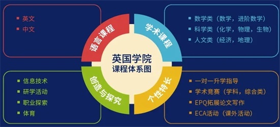 英國學院課程體系圖