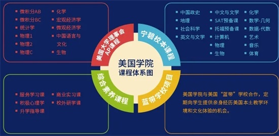 美國學院課程體系圖