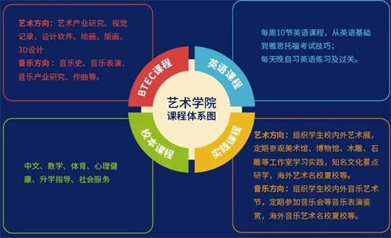 藝術(shù)學院課程體系圖