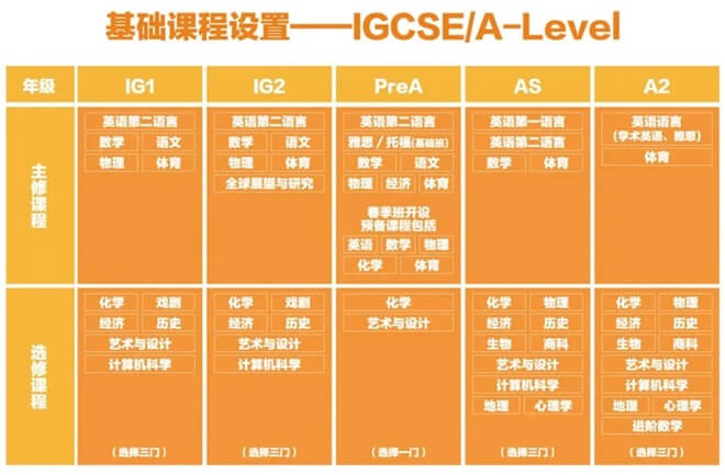 昆山加拿大國際學校國際高中（劍橋A-Level項目）基礎課程設置