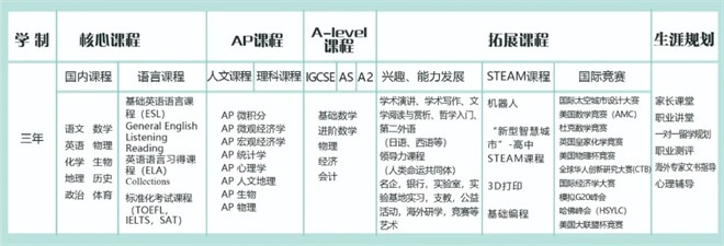 呼市二中國際高中課程設置