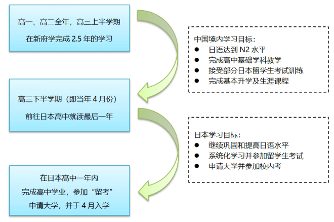 新府學(xué)日語(yǔ)班升學(xué)2.5+1模式