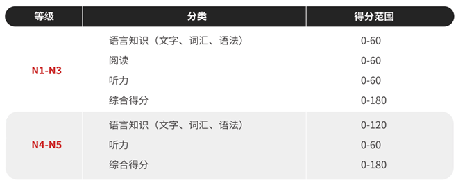 LPT日語(yǔ)能力考試評(píng)分標(biāo)準(zhǔn)